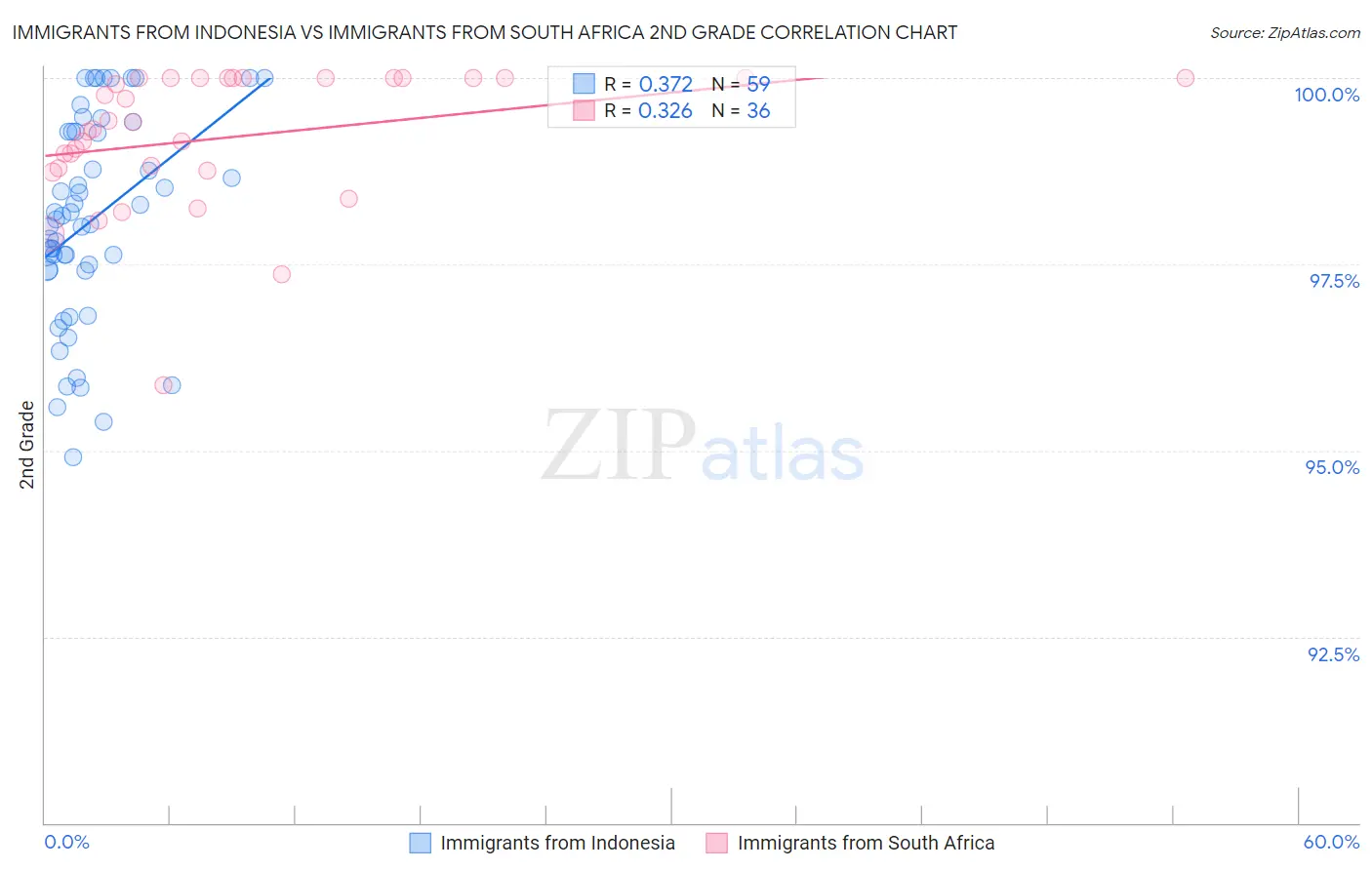 Immigrants from Indonesia vs Immigrants from South Africa 2nd Grade