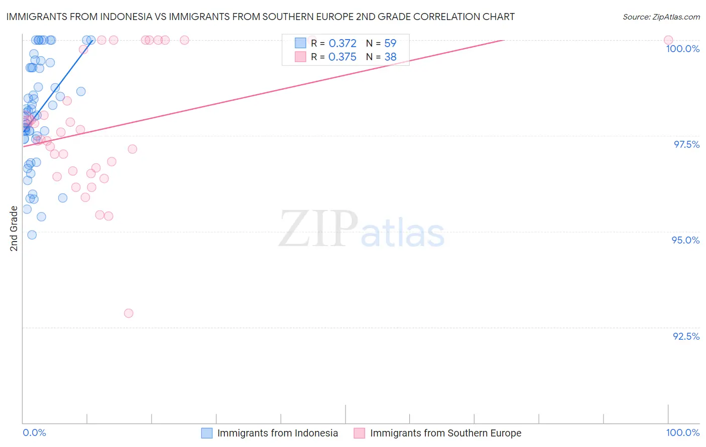 Immigrants from Indonesia vs Immigrants from Southern Europe 2nd Grade