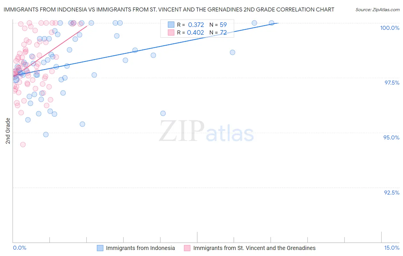 Immigrants from Indonesia vs Immigrants from St. Vincent and the Grenadines 2nd Grade