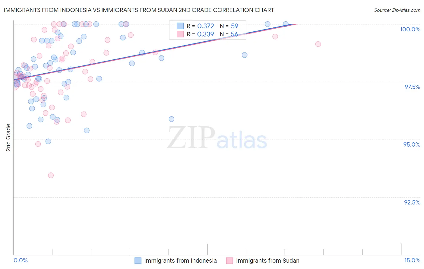Immigrants from Indonesia vs Immigrants from Sudan 2nd Grade