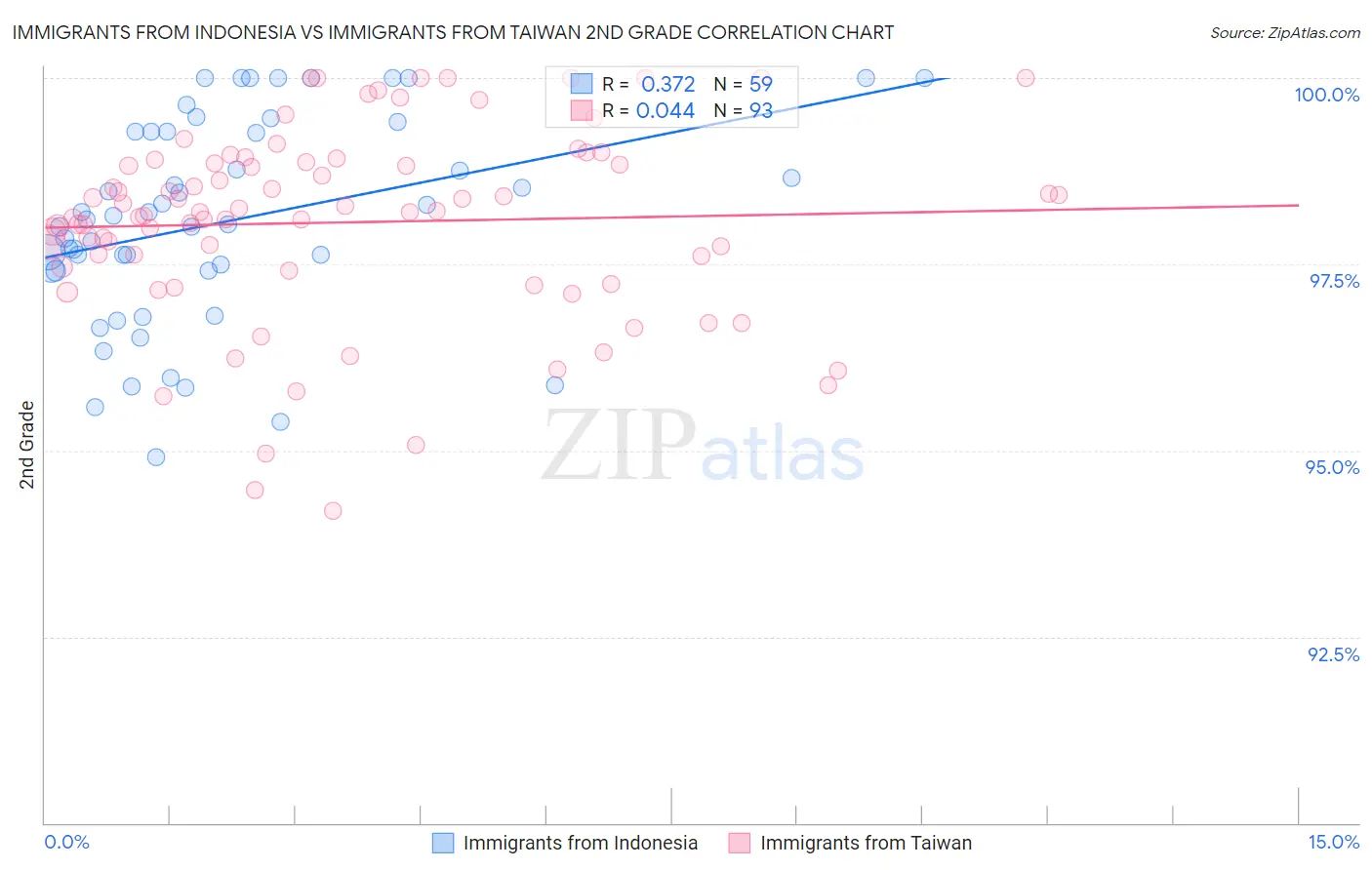 Immigrants from Indonesia vs Immigrants from Taiwan 2nd Grade