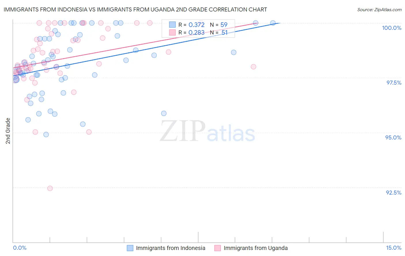 Immigrants from Indonesia vs Immigrants from Uganda 2nd Grade