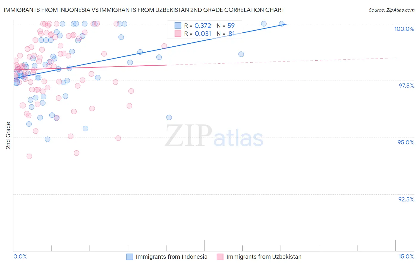 Immigrants from Indonesia vs Immigrants from Uzbekistan 2nd Grade
