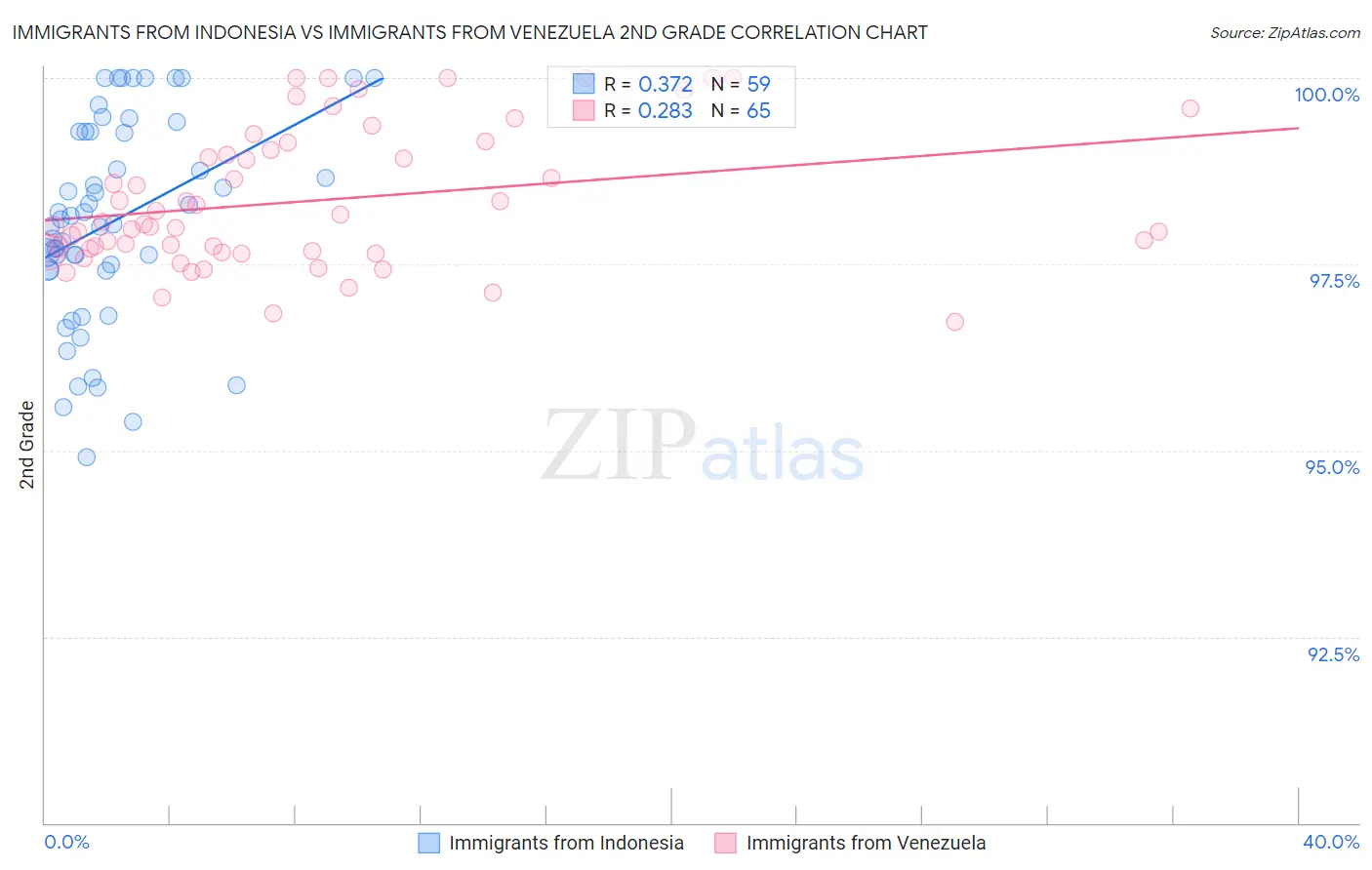Immigrants from Indonesia vs Immigrants from Venezuela 2nd Grade