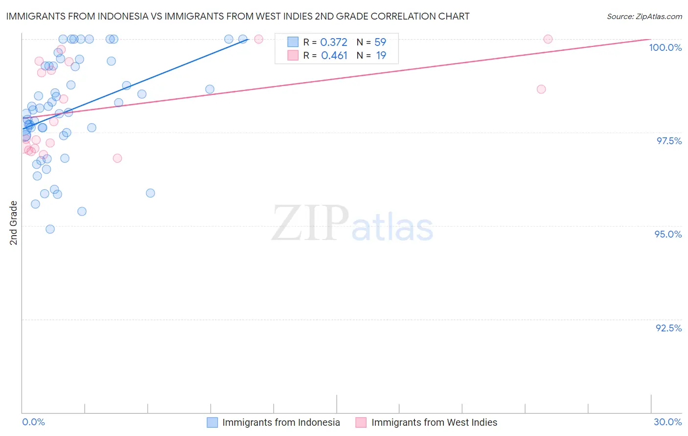 Immigrants from Indonesia vs Immigrants from West Indies 2nd Grade