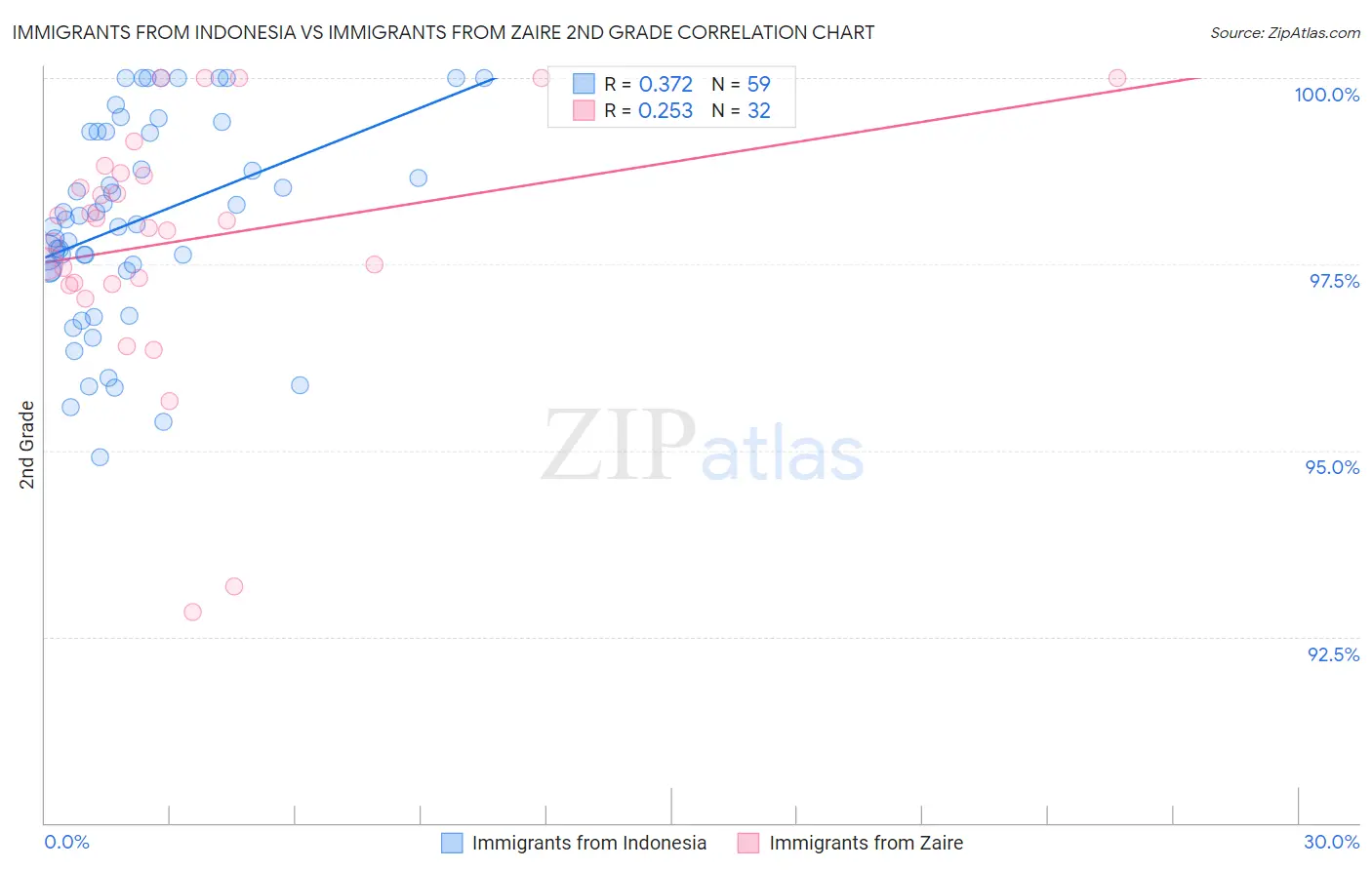 Immigrants from Indonesia vs Immigrants from Zaire 2nd Grade