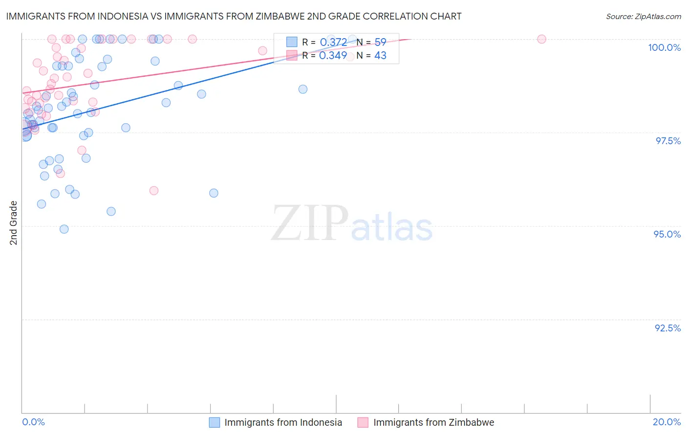 Immigrants from Indonesia vs Immigrants from Zimbabwe 2nd Grade
