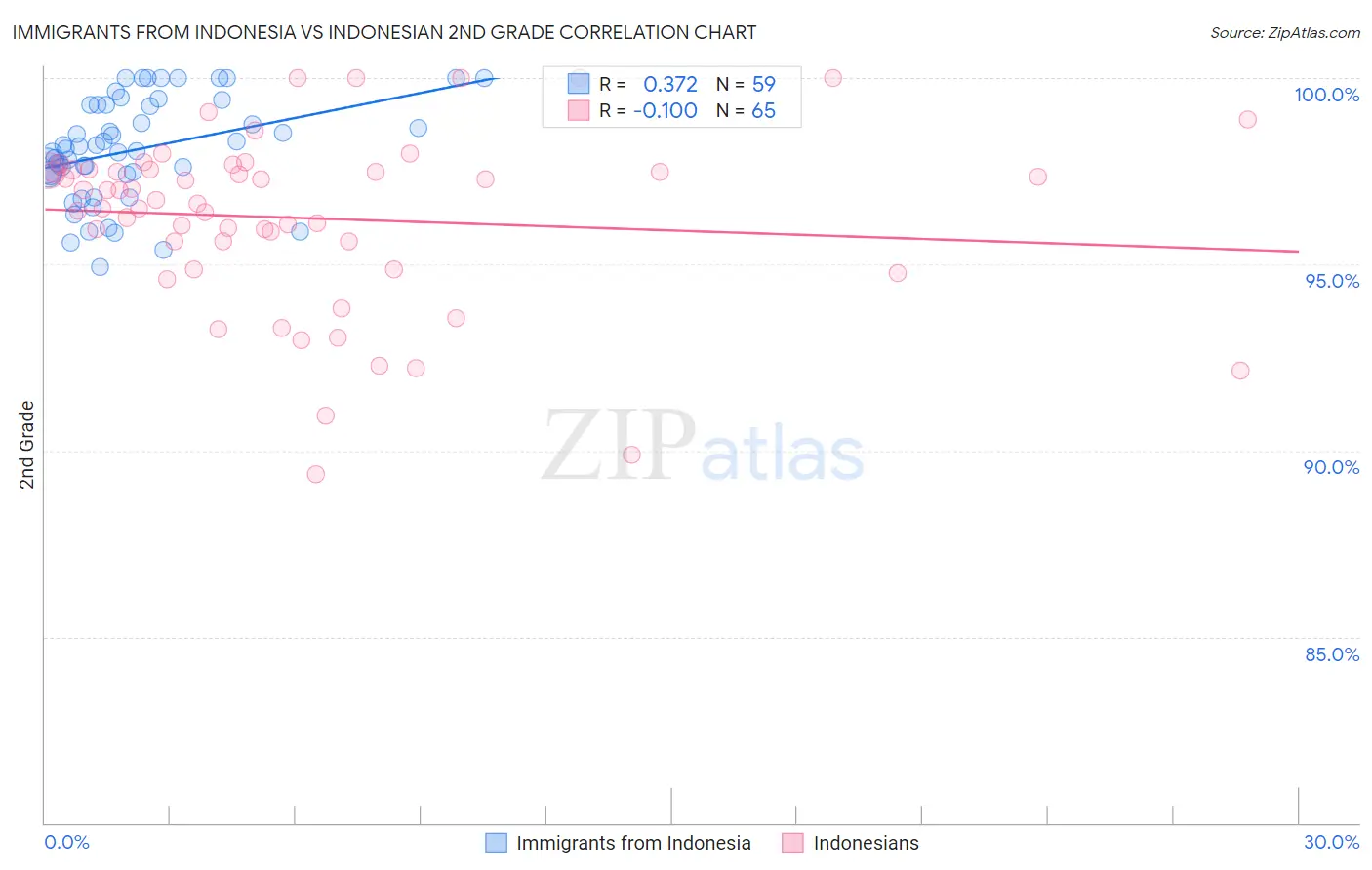 Immigrants from Indonesia vs Indonesian 2nd Grade