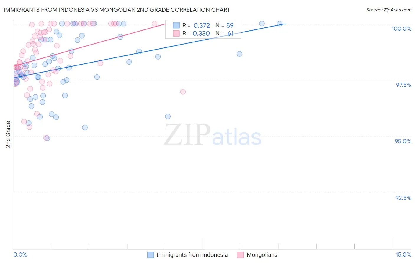 Immigrants from Indonesia vs Mongolian 2nd Grade