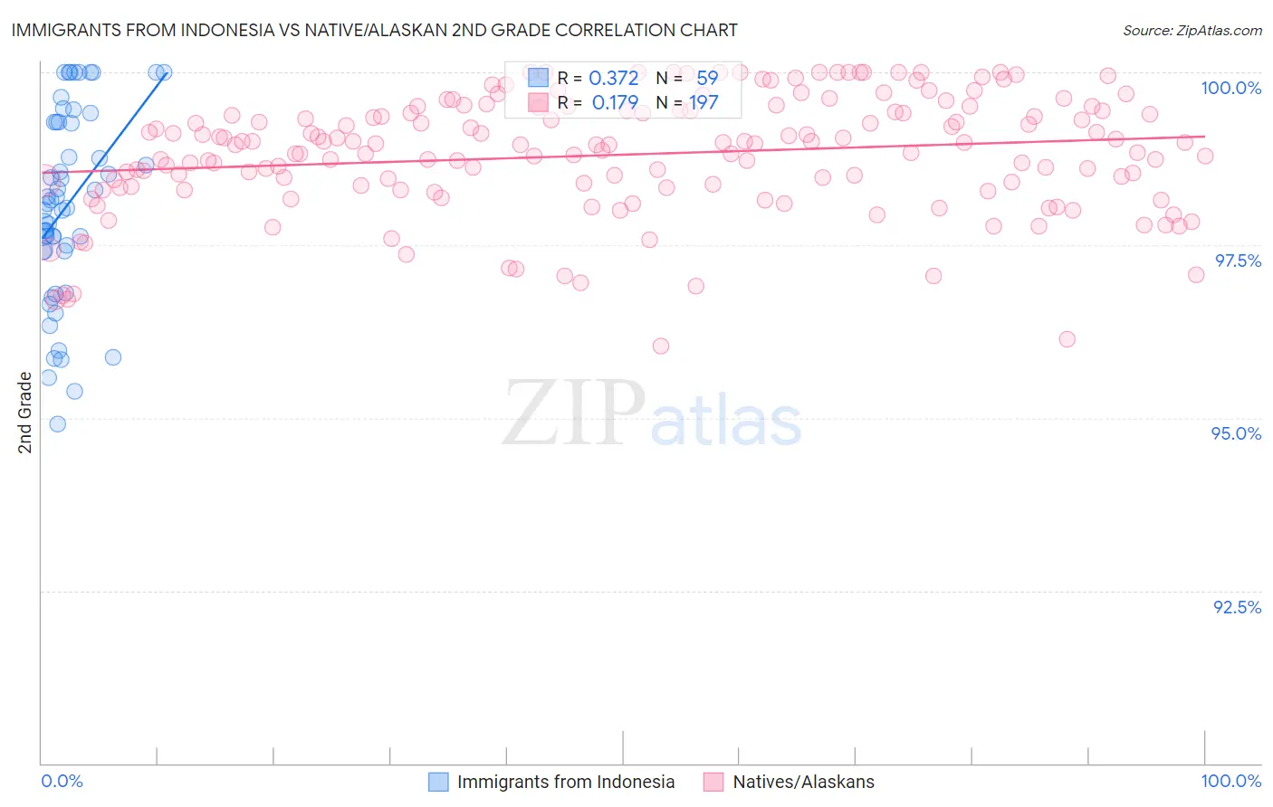 Immigrants from Indonesia vs Native/Alaskan 2nd Grade