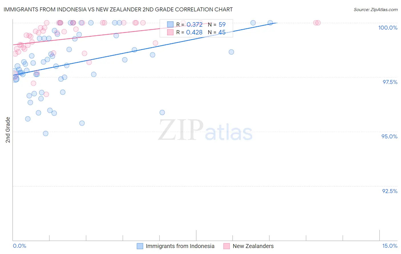 Immigrants from Indonesia vs New Zealander 2nd Grade