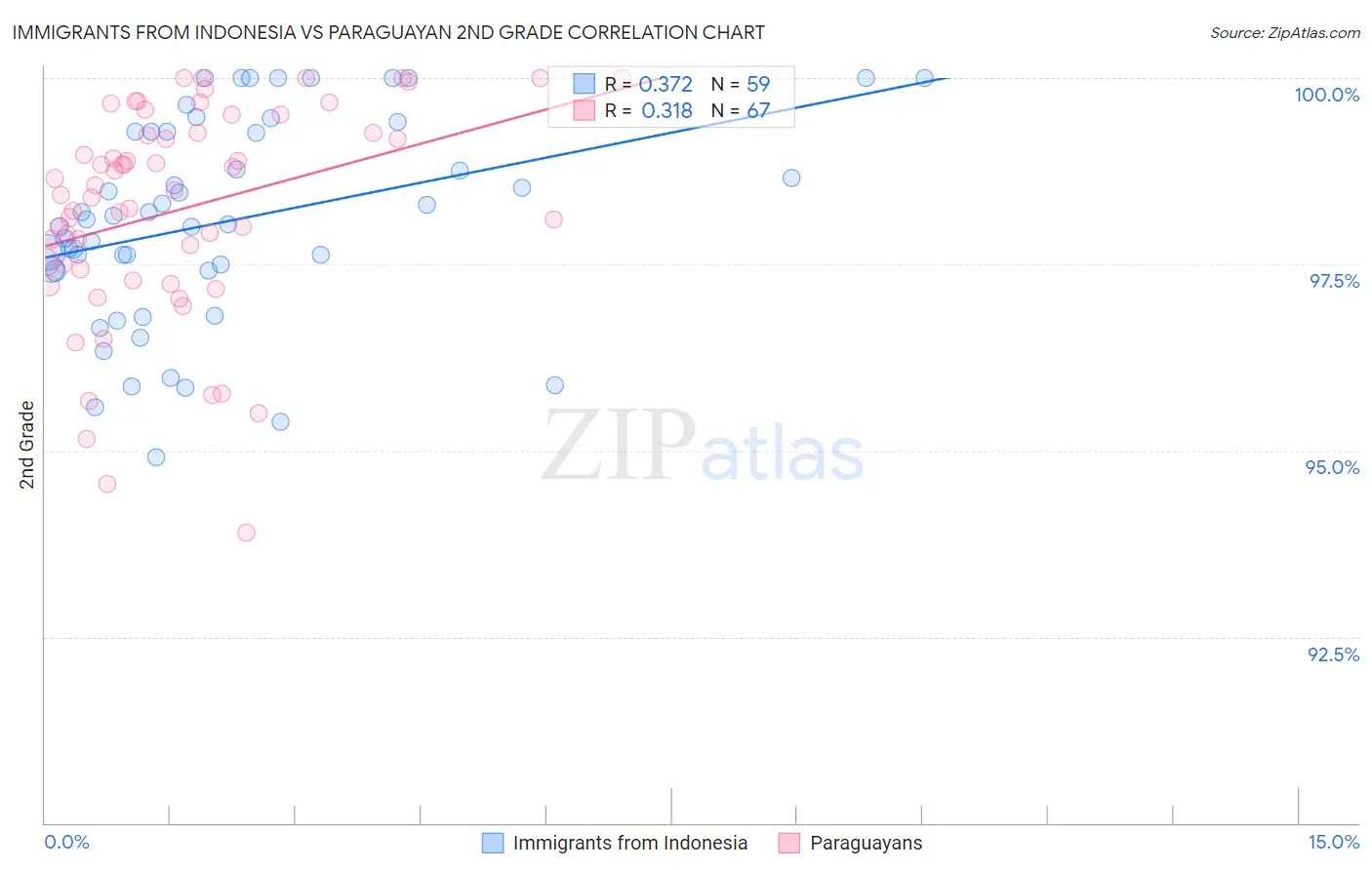 Immigrants from Indonesia vs Paraguayan 2nd Grade