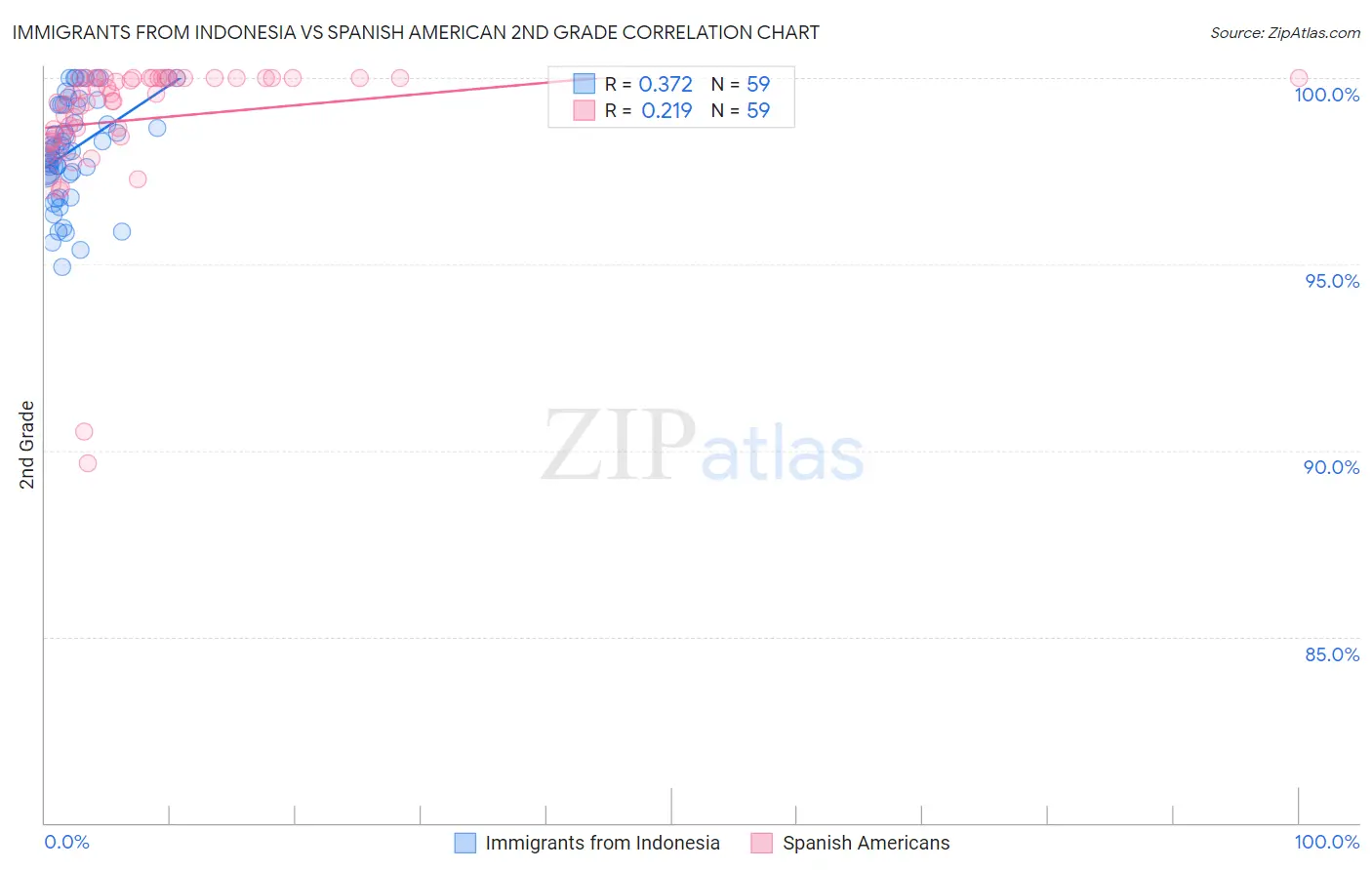 Immigrants from Indonesia vs Spanish American 2nd Grade