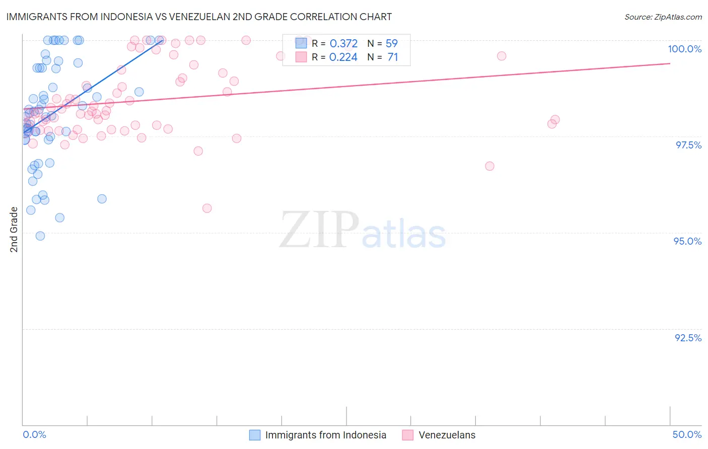 Immigrants from Indonesia vs Venezuelan 2nd Grade