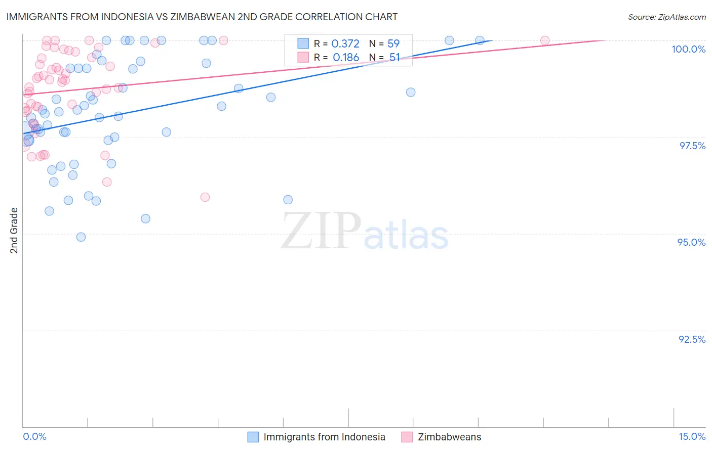 Immigrants from Indonesia vs Zimbabwean 2nd Grade