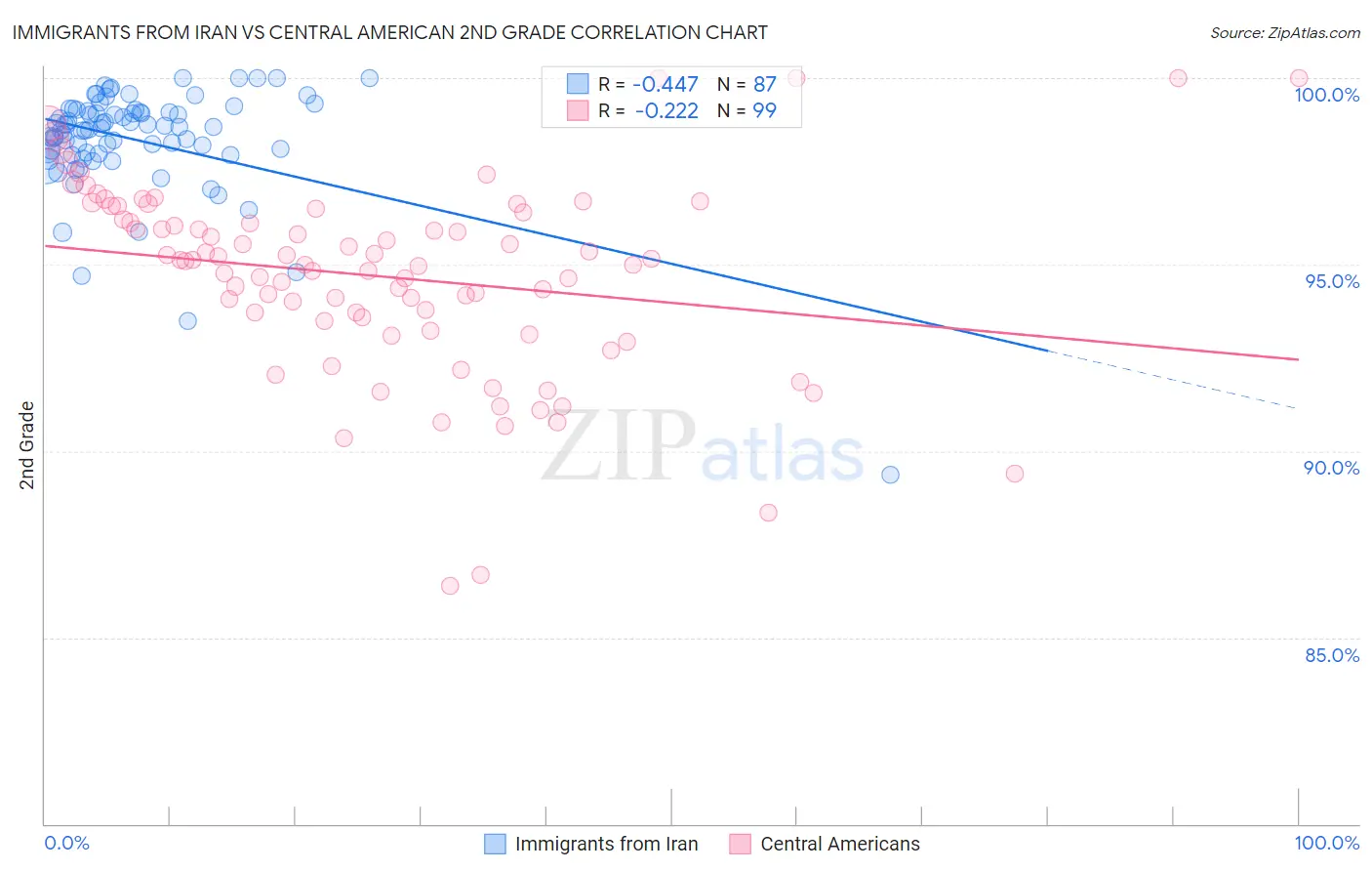 Immigrants from Iran vs Central American 2nd Grade