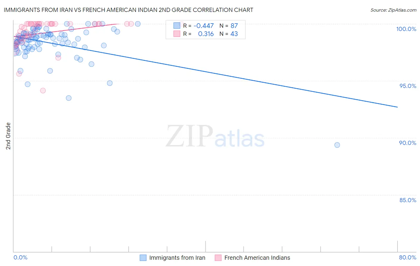 Immigrants from Iran vs French American Indian 2nd Grade