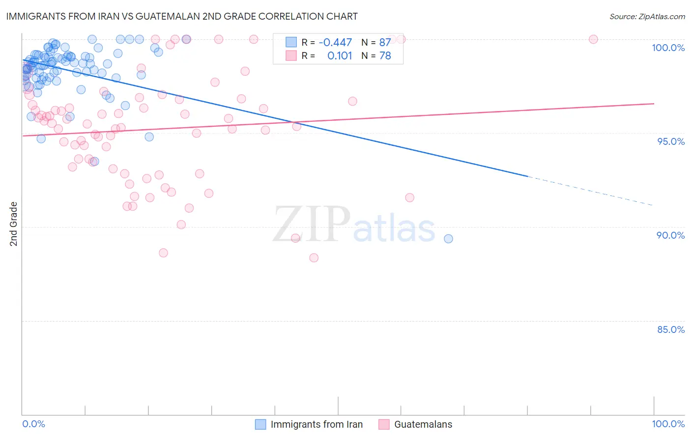 Immigrants from Iran vs Guatemalan 2nd Grade