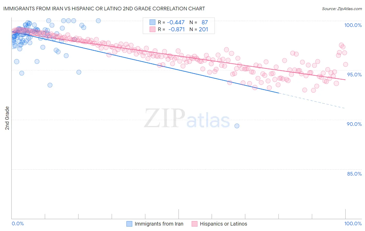 Immigrants from Iran vs Hispanic or Latino 2nd Grade