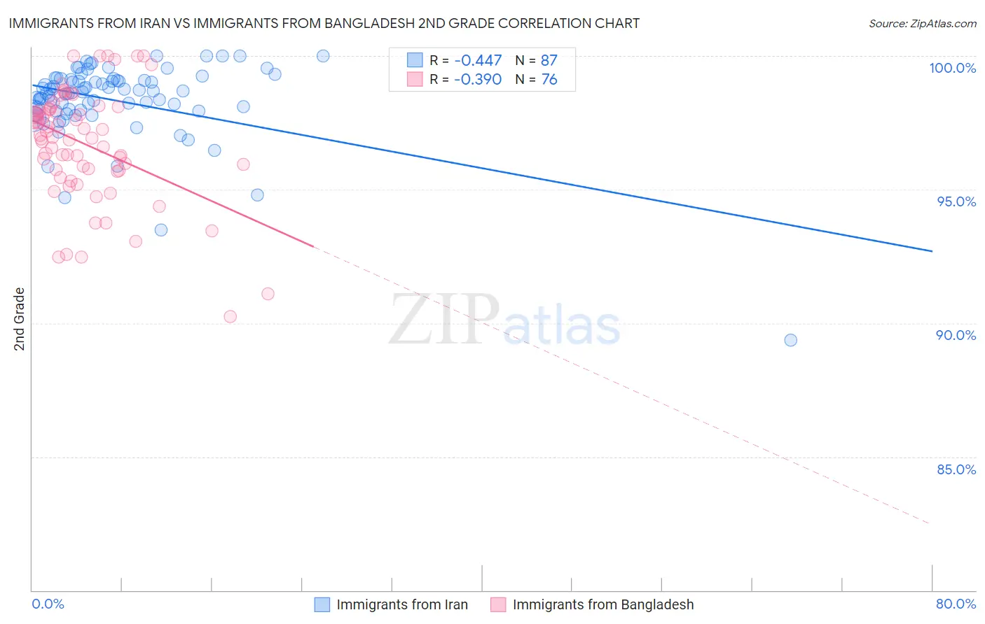 Immigrants from Iran vs Immigrants from Bangladesh 2nd Grade