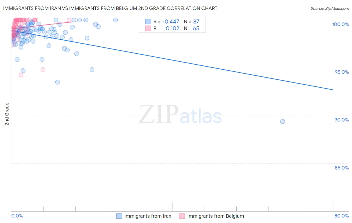 Immigrants from Iran vs Immigrants from Belgium 2nd Grade