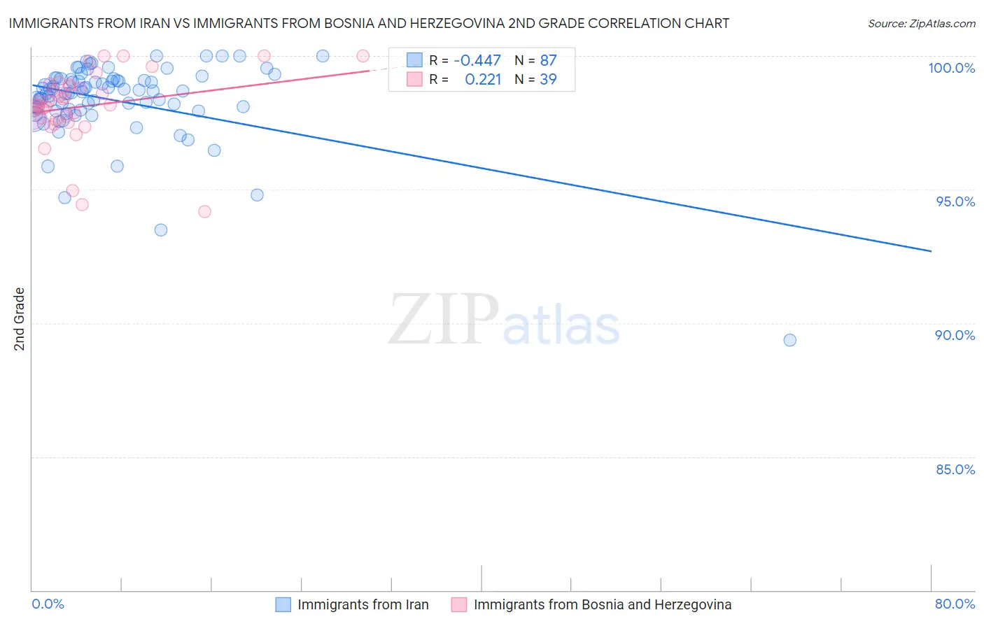 Immigrants from Iran vs Immigrants from Bosnia and Herzegovina 2nd Grade