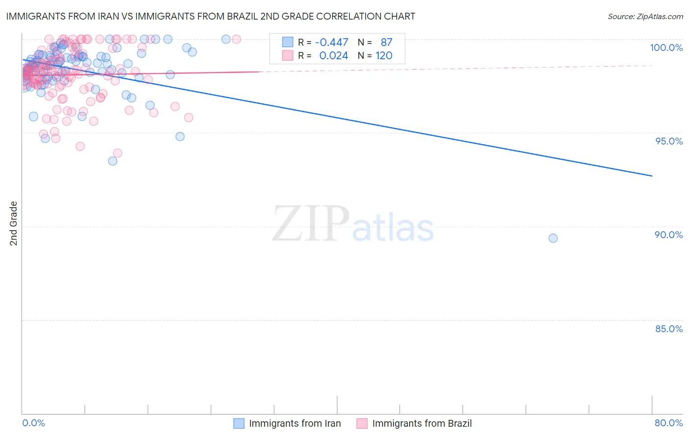 Immigrants from Iran vs Immigrants from Brazil 2nd Grade