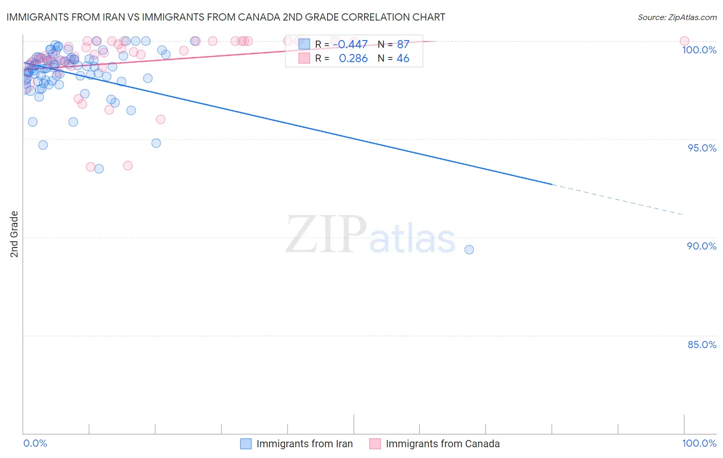 Immigrants from Iran vs Immigrants from Canada 2nd Grade