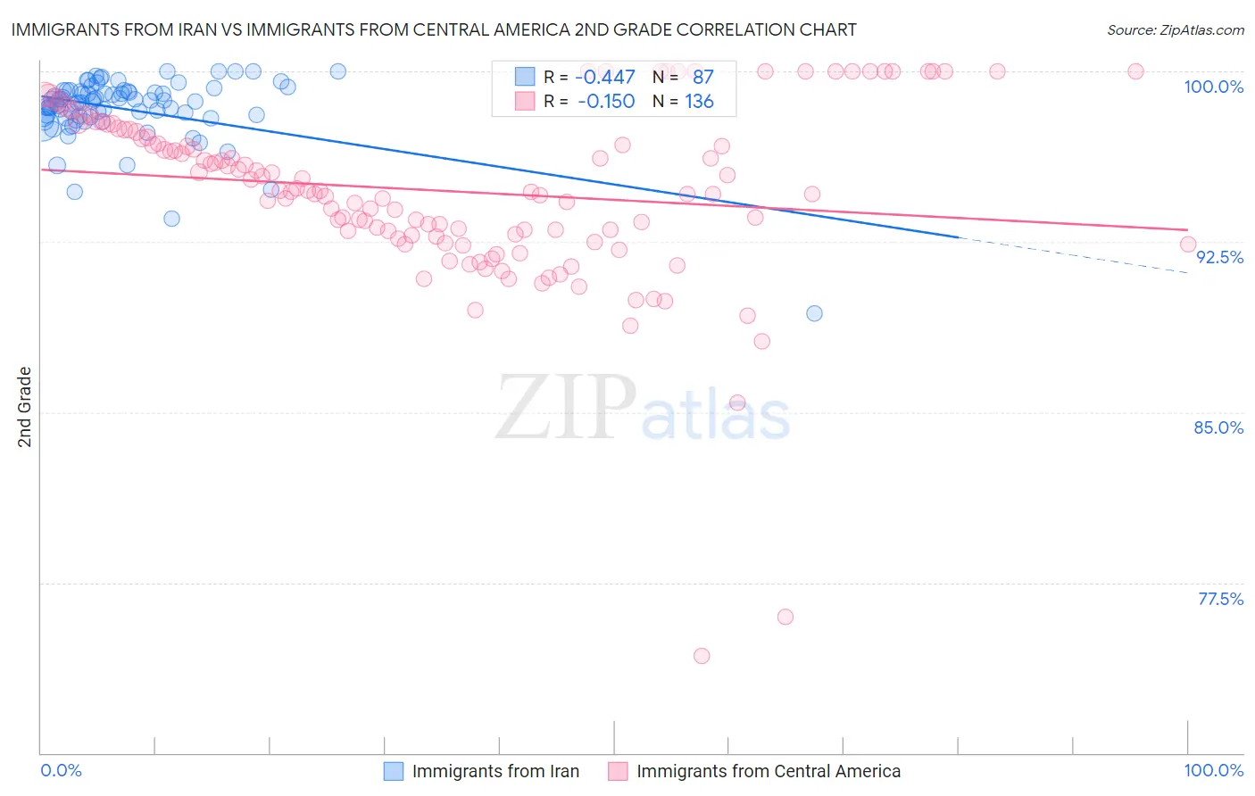 Immigrants from Iran vs Immigrants from Central America 2nd Grade