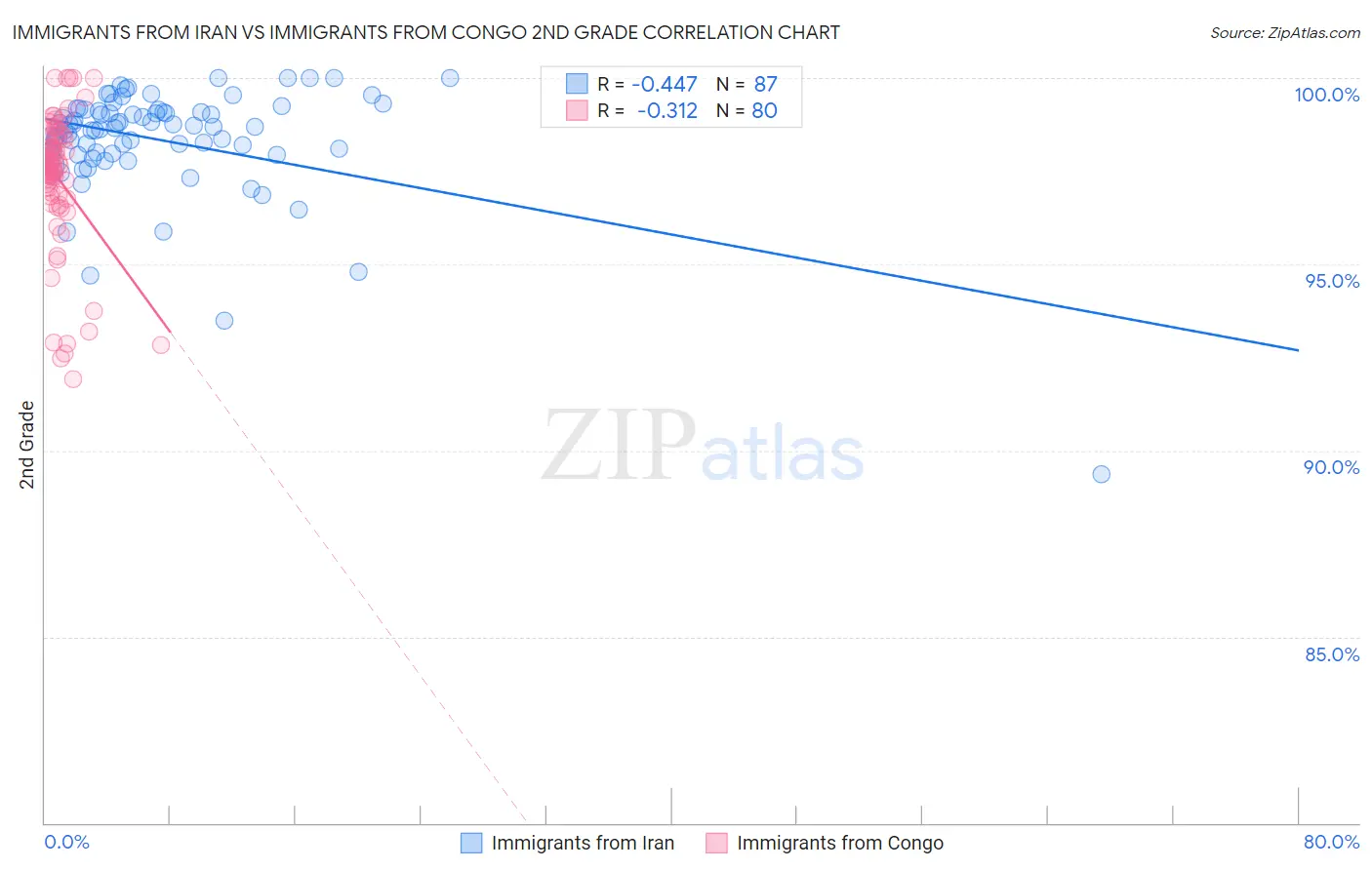 Immigrants from Iran vs Immigrants from Congo 2nd Grade