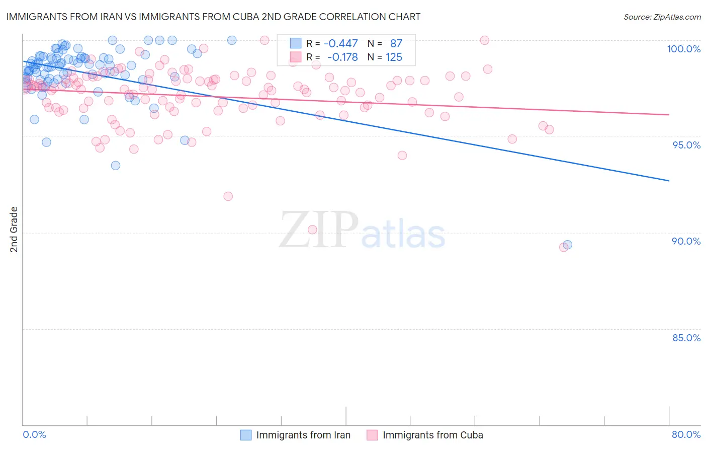 Immigrants from Iran vs Immigrants from Cuba 2nd Grade