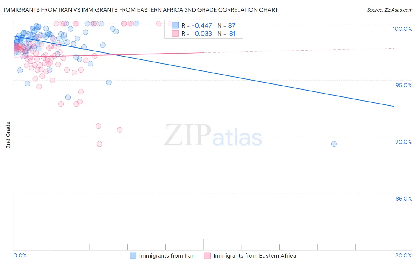 Immigrants from Iran vs Immigrants from Eastern Africa 2nd Grade