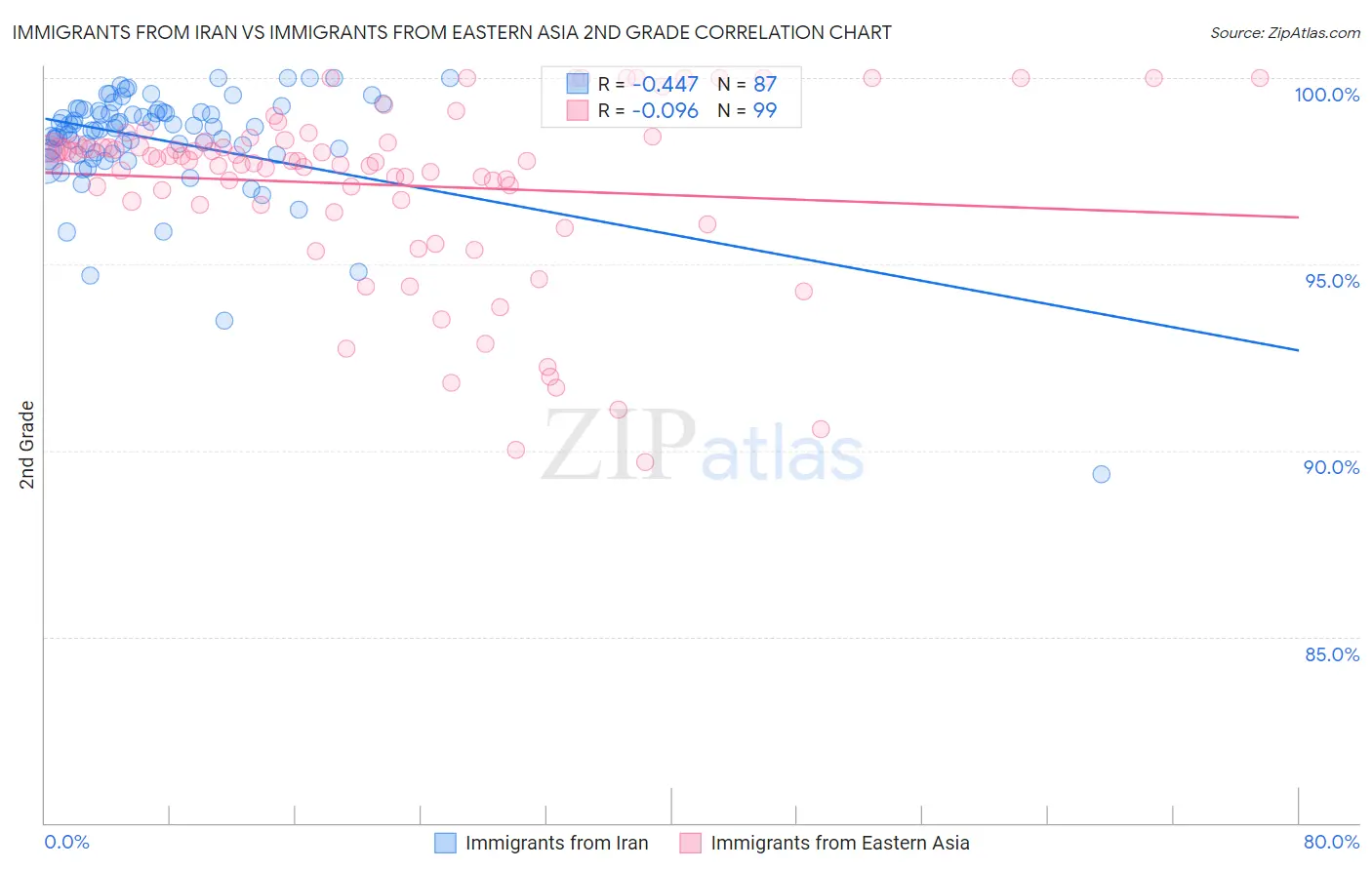 Immigrants from Iran vs Immigrants from Eastern Asia 2nd Grade