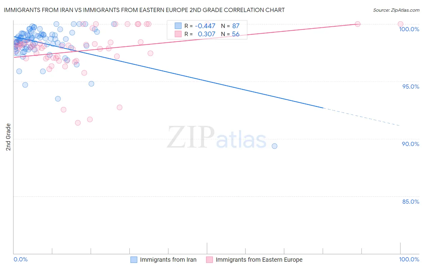 Immigrants from Iran vs Immigrants from Eastern Europe 2nd Grade
