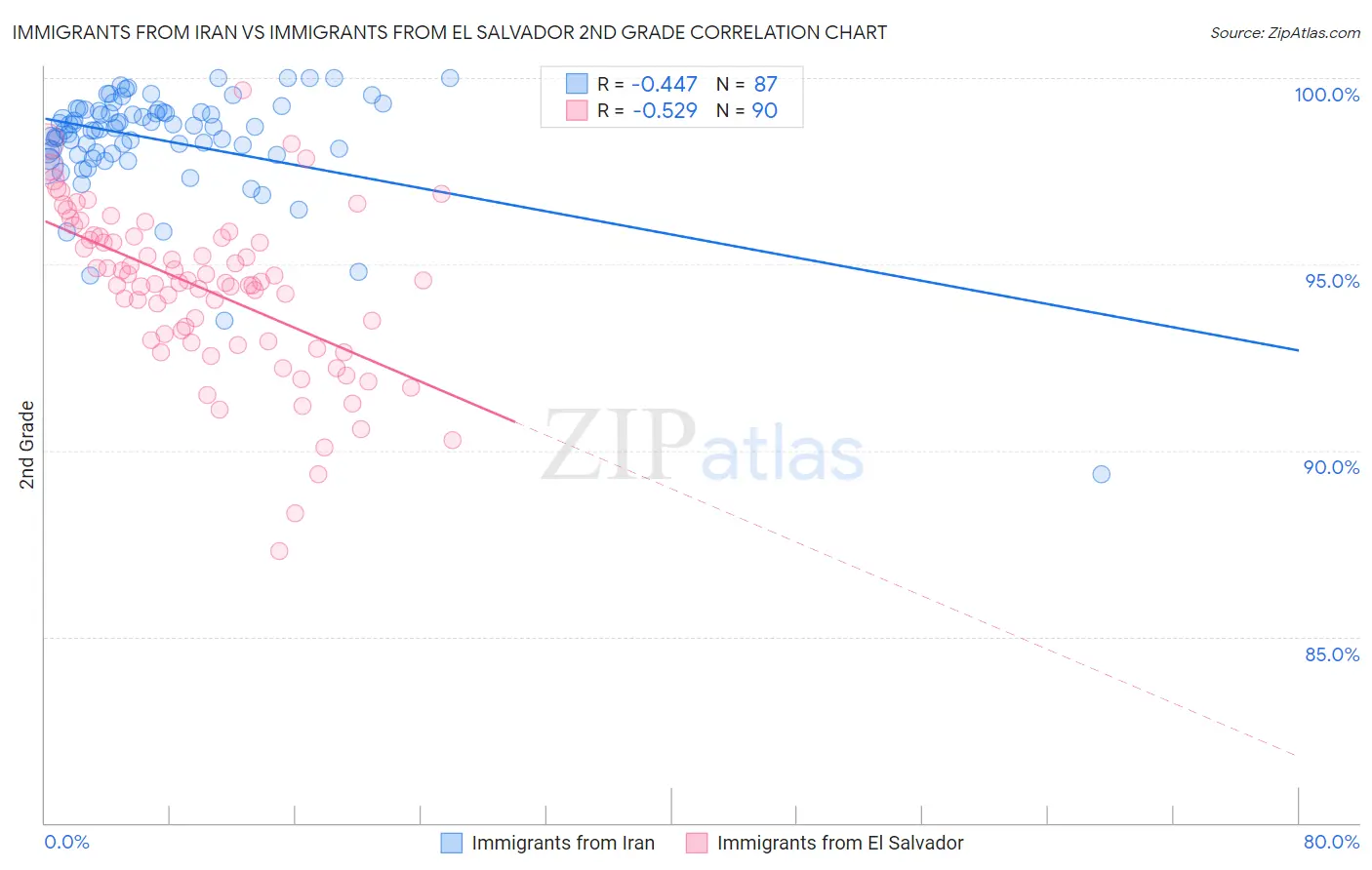 Immigrants from Iran vs Immigrants from El Salvador 2nd Grade