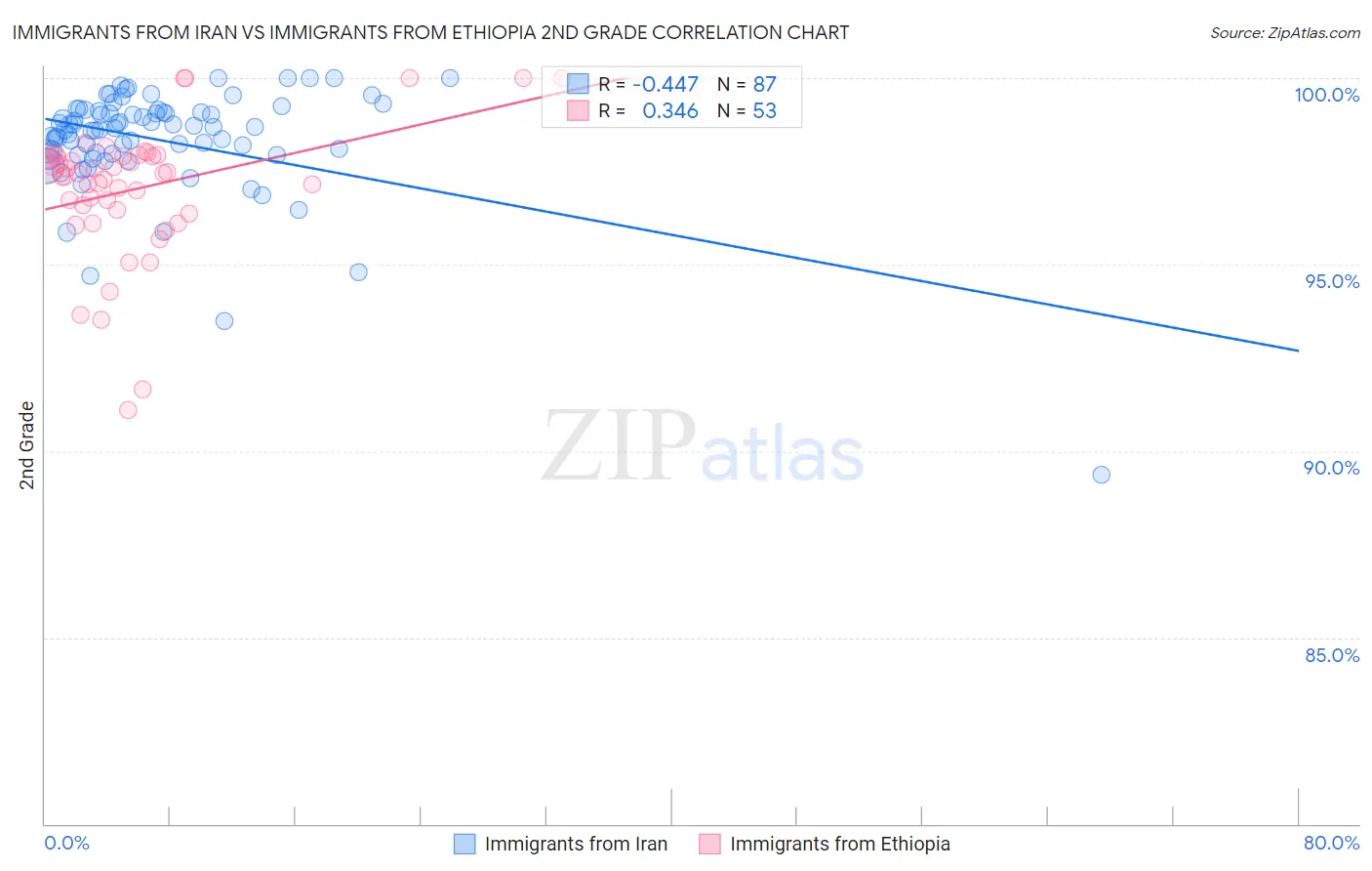 Immigrants from Iran vs Immigrants from Ethiopia 2nd Grade