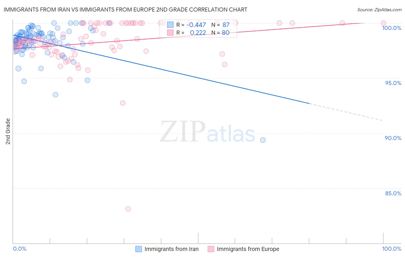 Immigrants from Iran vs Immigrants from Europe 2nd Grade