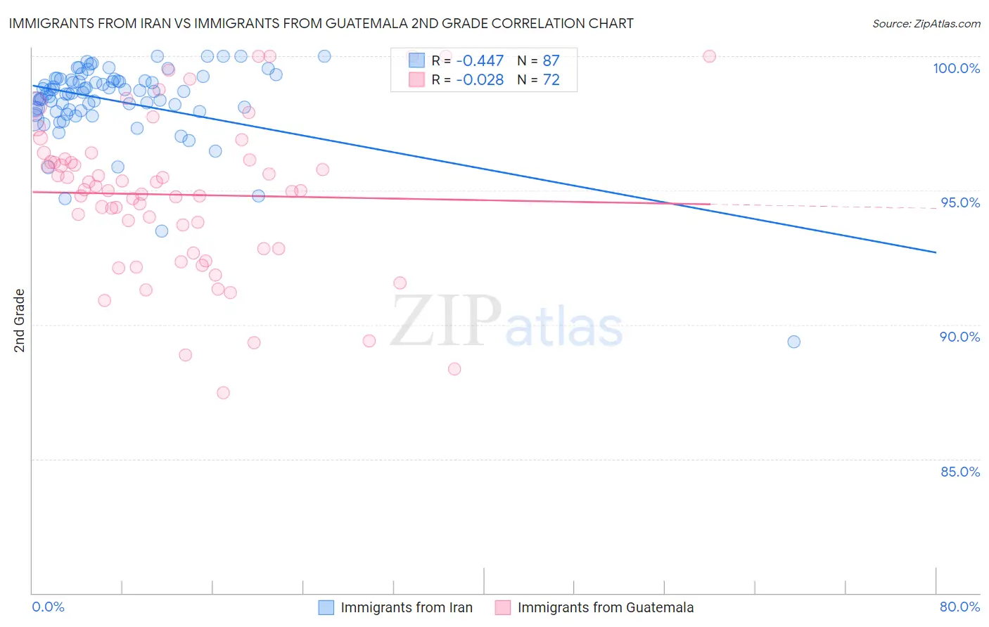 Immigrants from Iran vs Immigrants from Guatemala 2nd Grade
