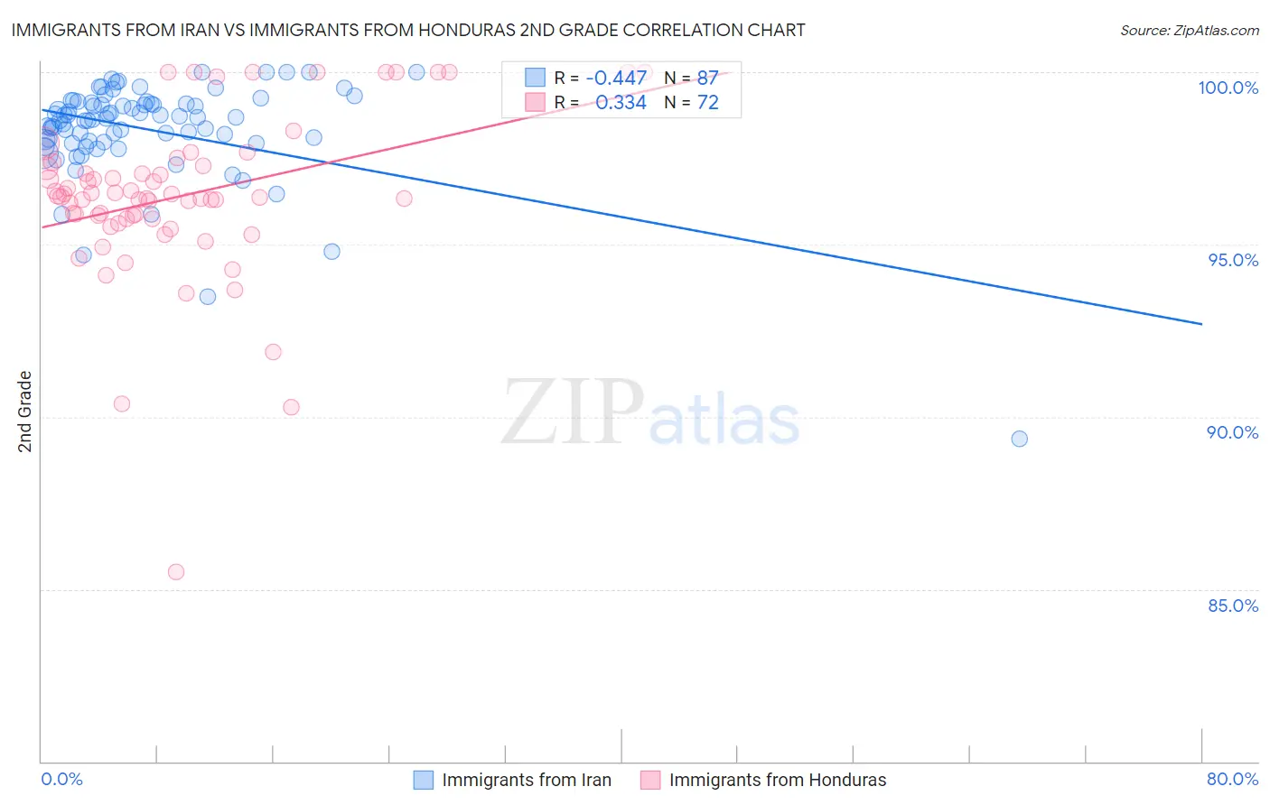 Immigrants from Iran vs Immigrants from Honduras 2nd Grade