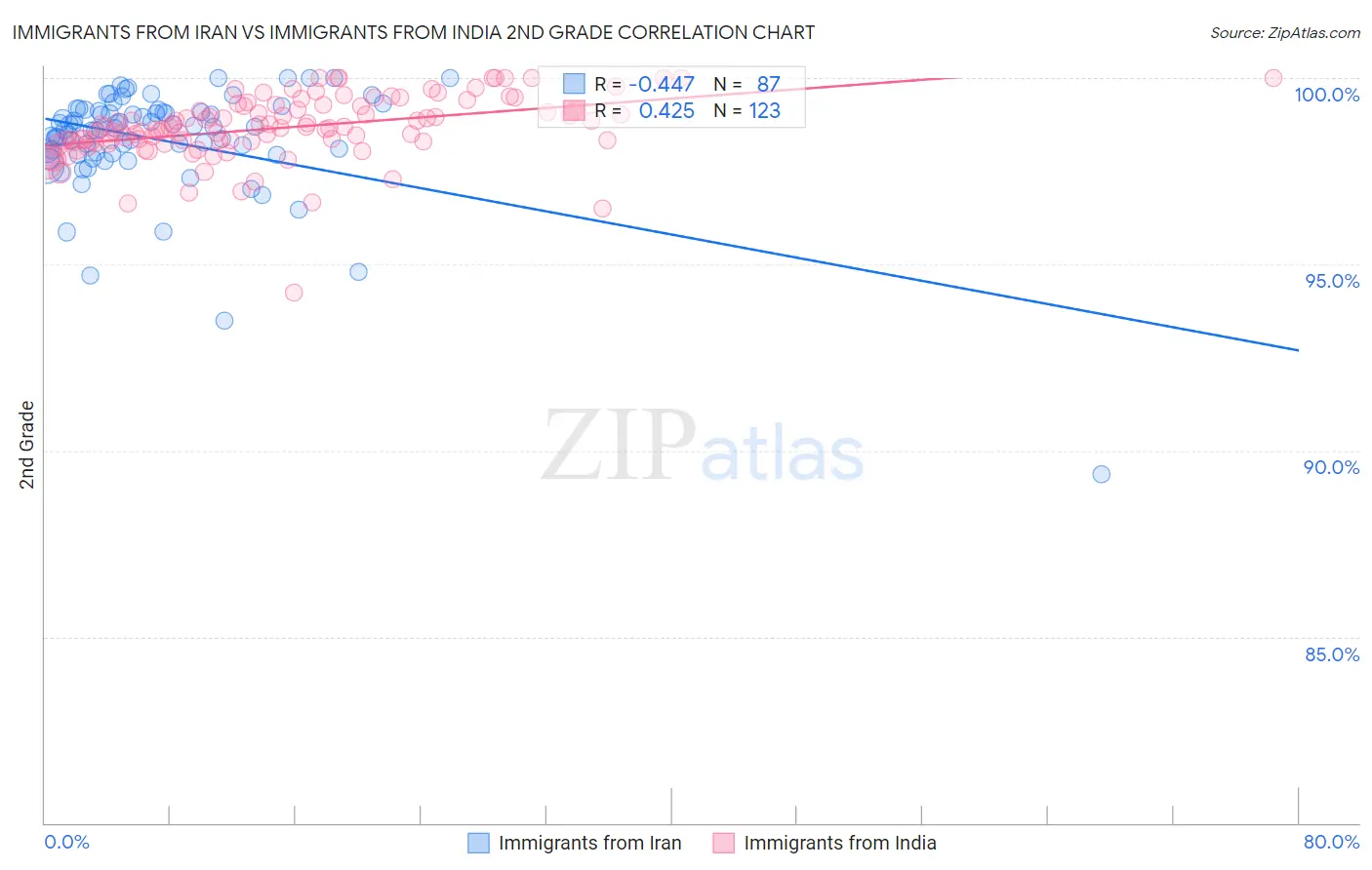 Immigrants from Iran vs Immigrants from India 2nd Grade