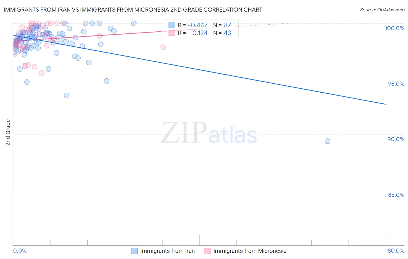 Immigrants from Iran vs Immigrants from Micronesia 2nd Grade