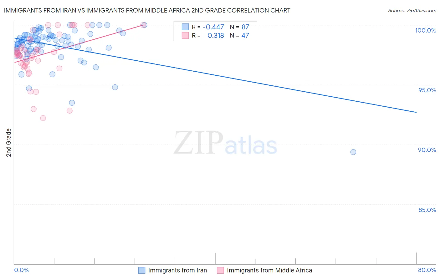 Immigrants from Iran vs Immigrants from Middle Africa 2nd Grade