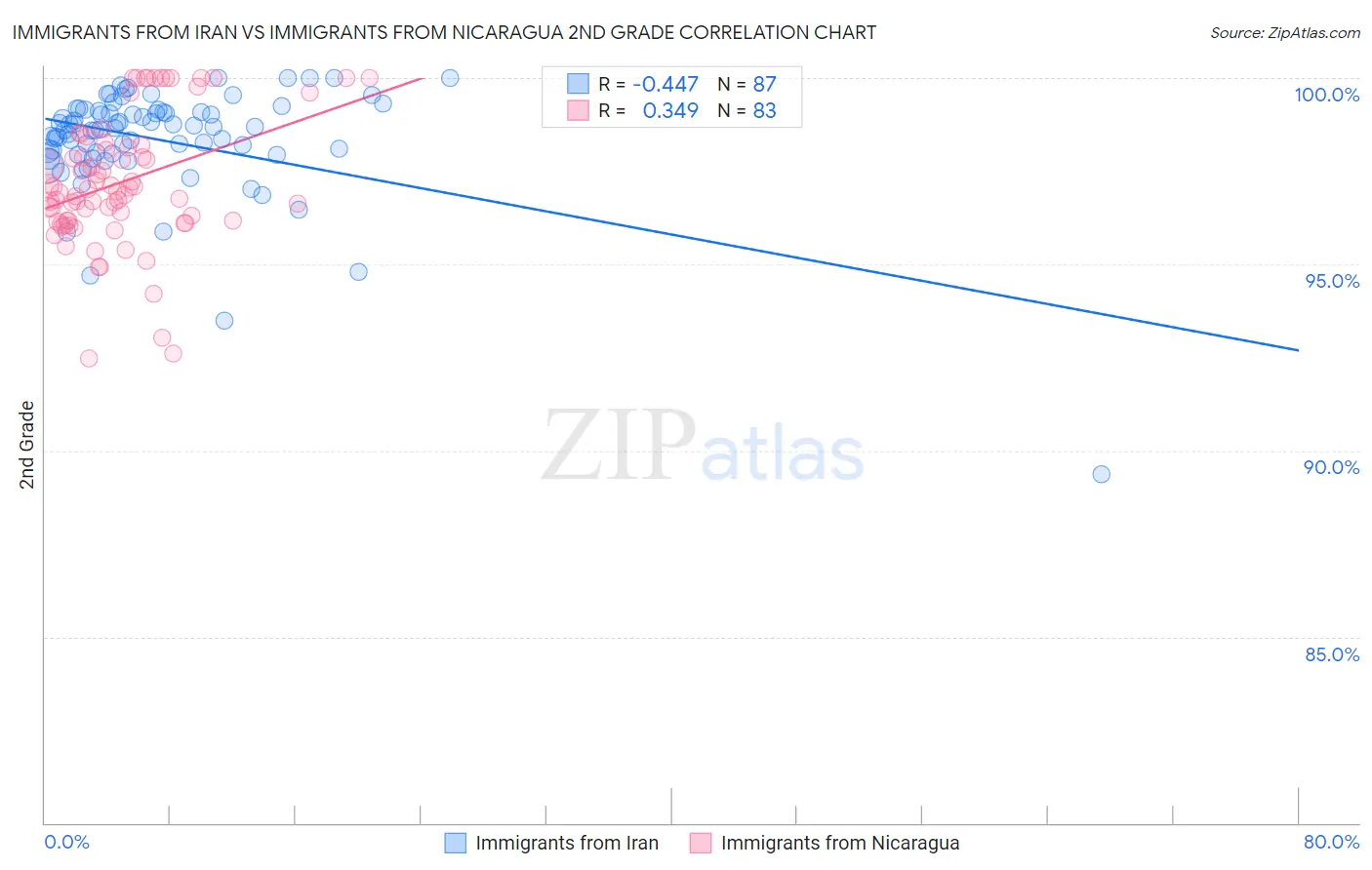 Immigrants from Iran vs Immigrants from Nicaragua 2nd Grade