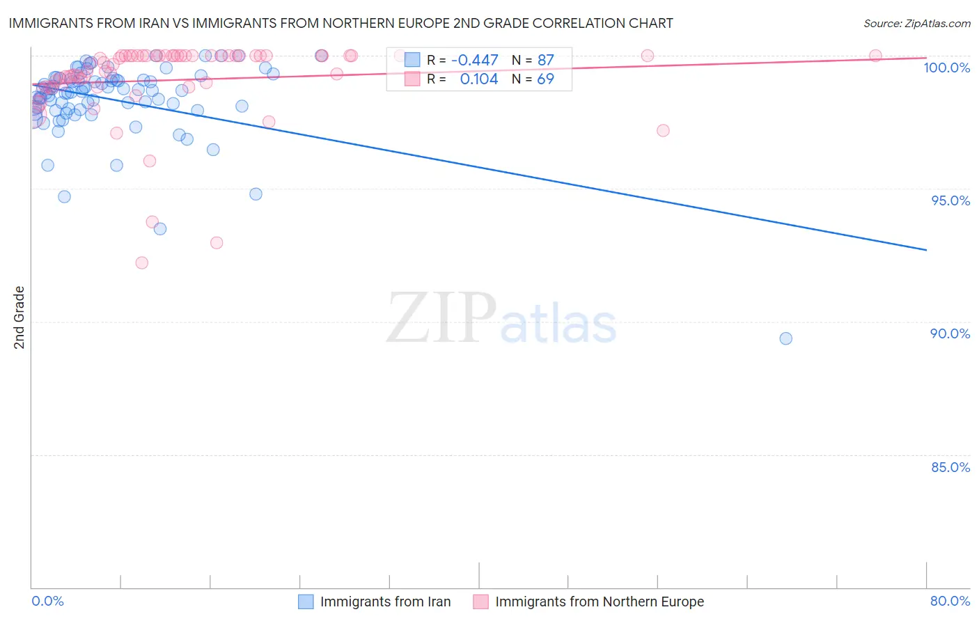 Immigrants from Iran vs Immigrants from Northern Europe 2nd Grade
