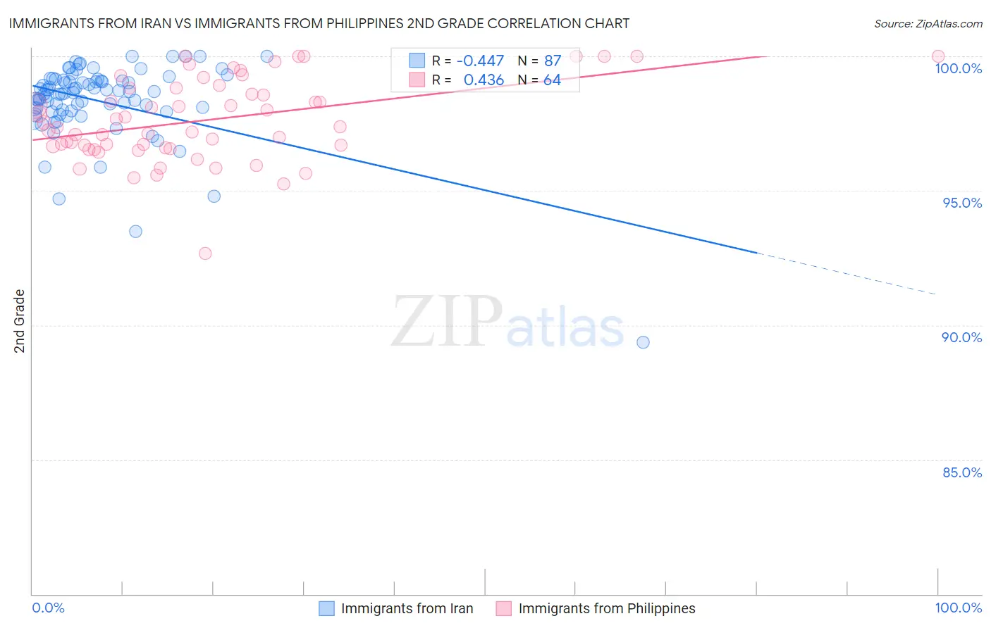 Immigrants from Iran vs Immigrants from Philippines 2nd Grade