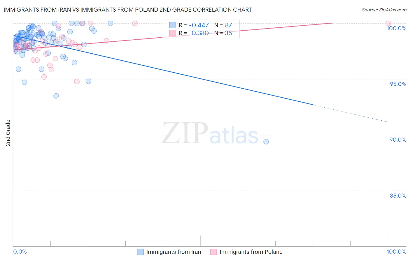 Immigrants from Iran vs Immigrants from Poland 2nd Grade