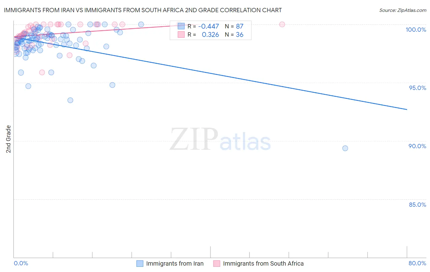 Immigrants from Iran vs Immigrants from South Africa 2nd Grade