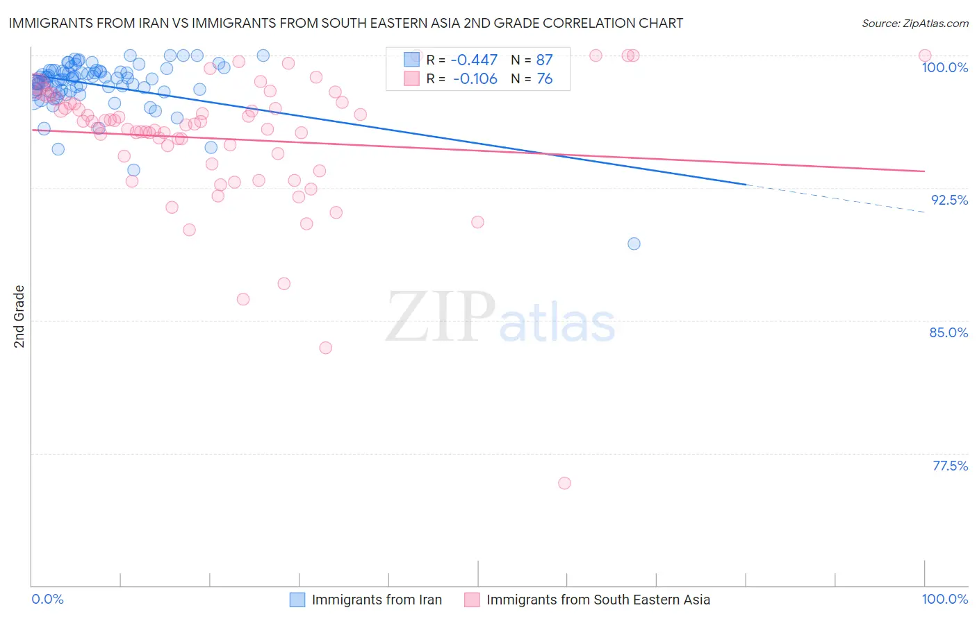 Immigrants from Iran vs Immigrants from South Eastern Asia 2nd Grade