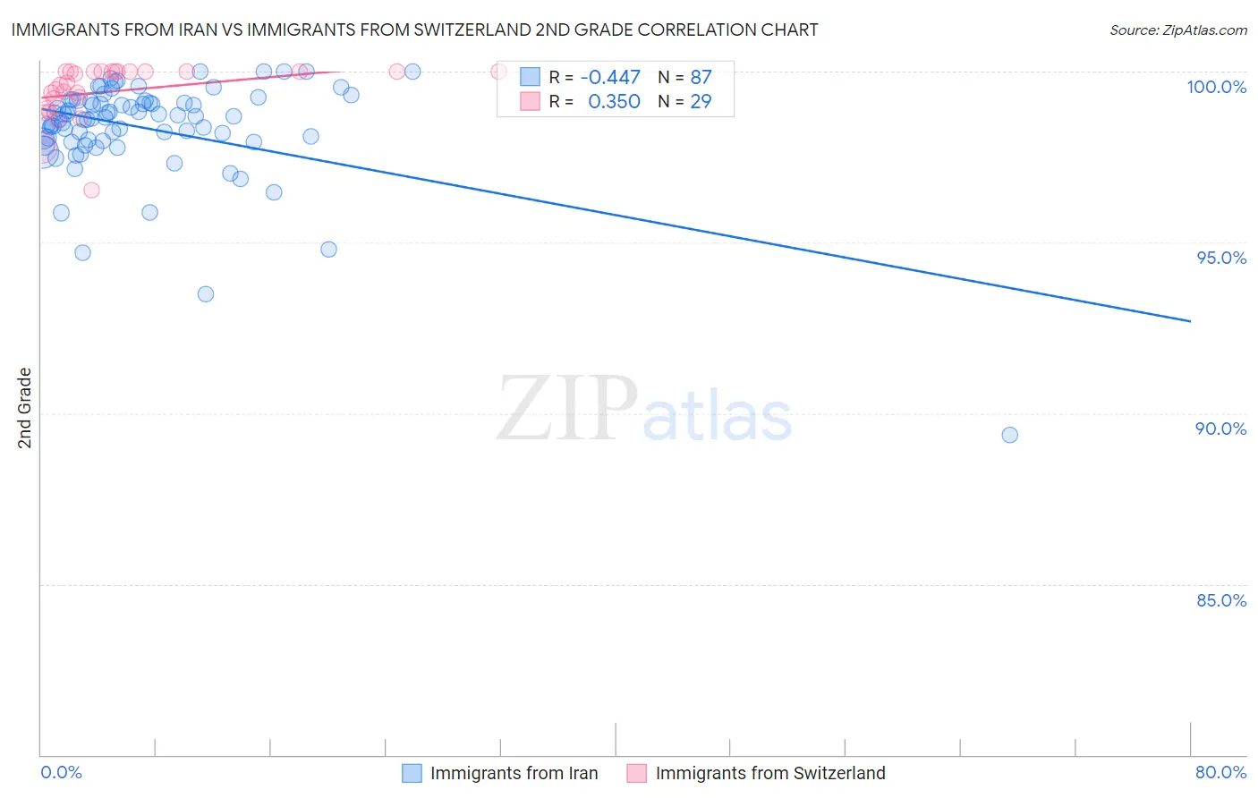 Immigrants from Iran vs Immigrants from Switzerland 2nd Grade