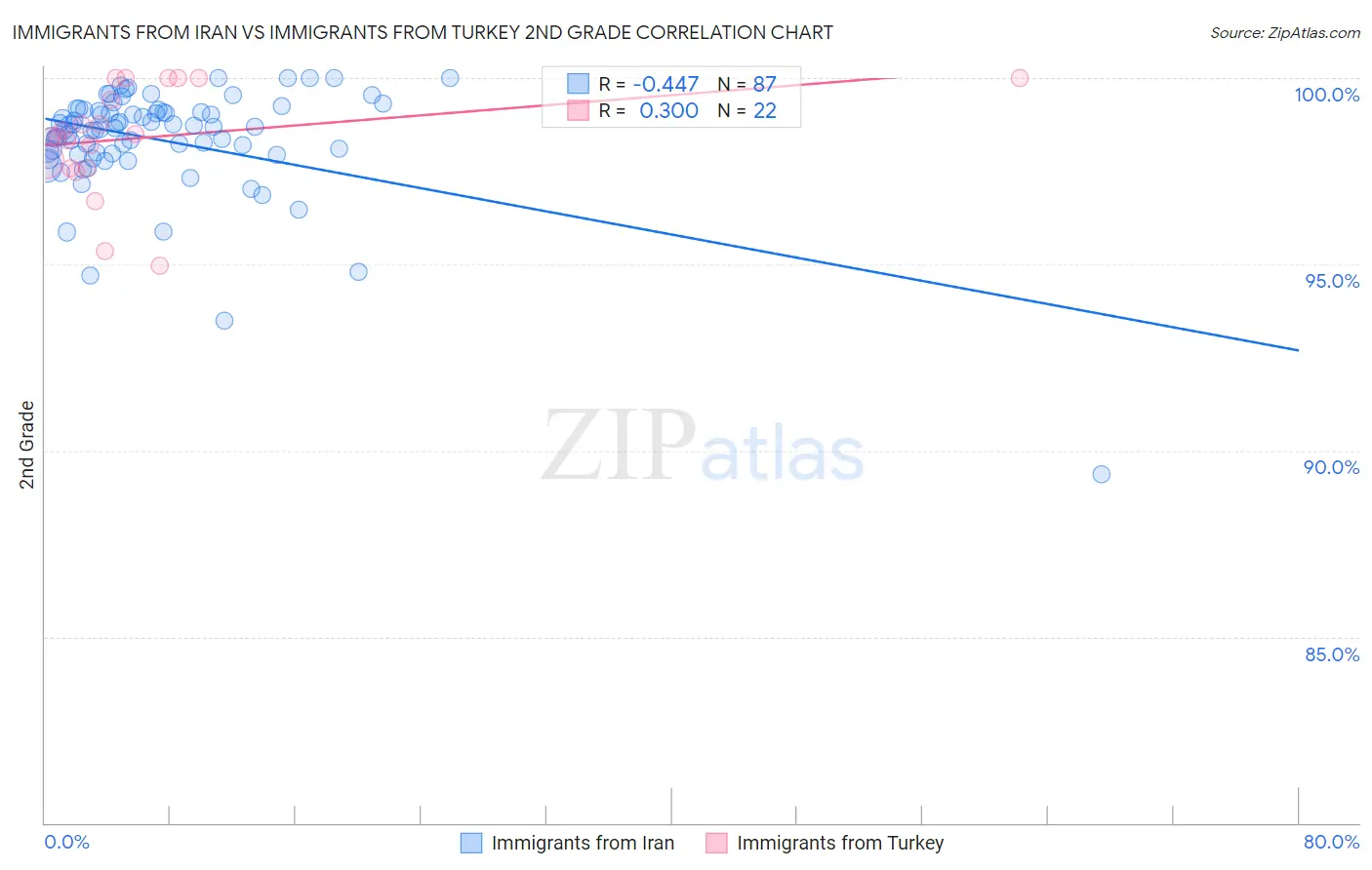 Immigrants from Iran vs Immigrants from Turkey 2nd Grade